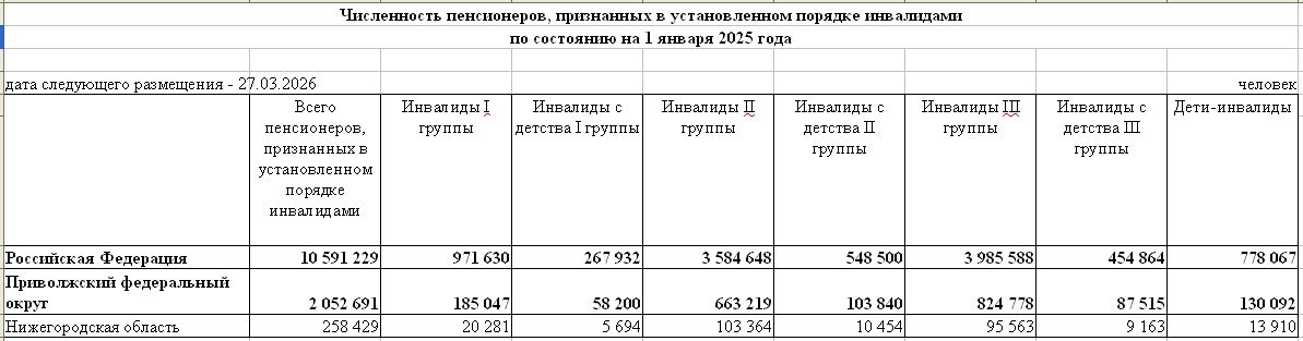 Численность пенсионеров, признанных в установленном порядке инвалидами по состоянию на 1 января 2025 года