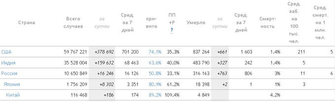 Статистика на основе данных ВОЗ о коронавирусе на начало 2022 года, до прихода волны Омикрона