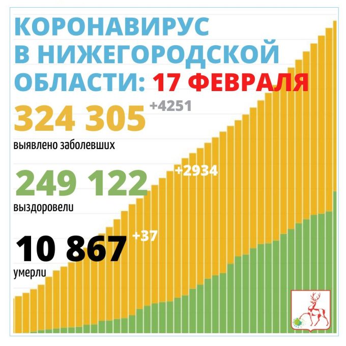 17 февраля 2022 года за одни сутки в Нижегородской области умерло 37 человек