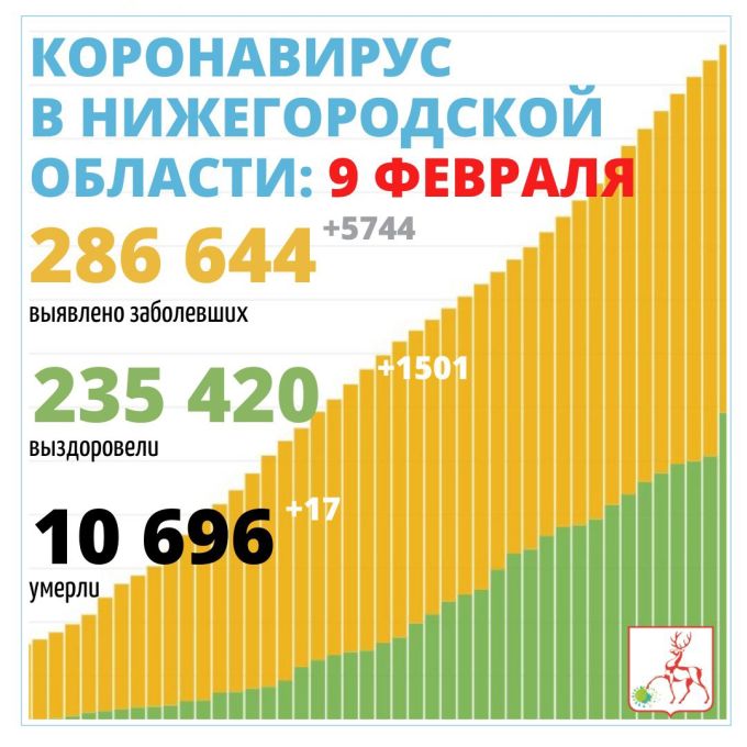 9 февраля 2022 года в Нижегородской области было выявлено 5744 новых случая заражения коронавирусной инфекцией
