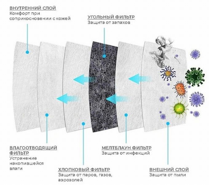Упоминание в описании фильтров PM2.5 как правило означает защиту от пыли и запахов
